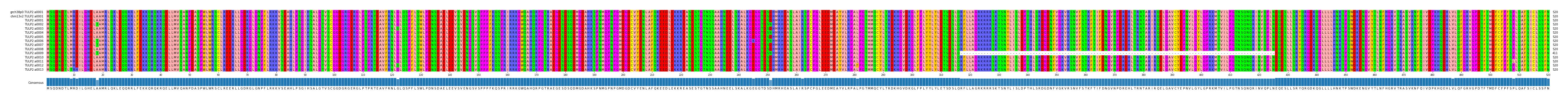 Multiple Alignments (by translate haplotype frequency)