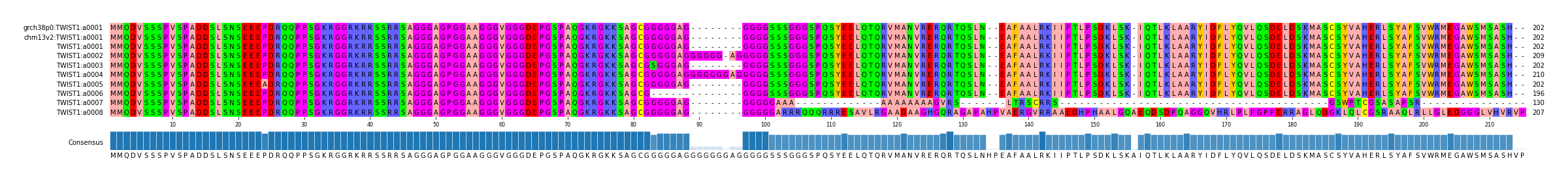 Multiple Alignments (by translate haplotype frequency)
