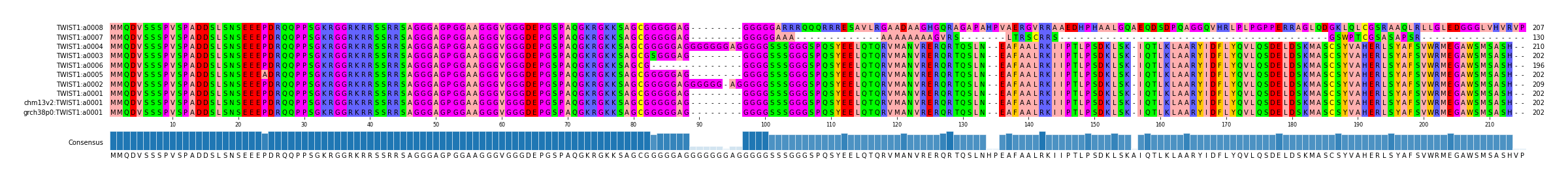 Multiple Alignments (by translate haplotype similarity)