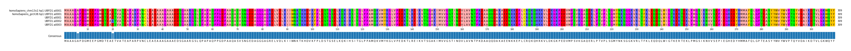 Multiple Alignments (by translate haplotype frequency)