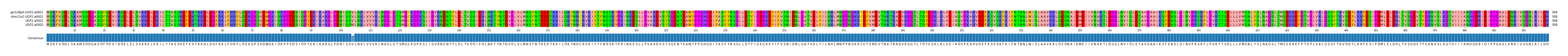 Multiple Alignments (by translate haplotype similarity)