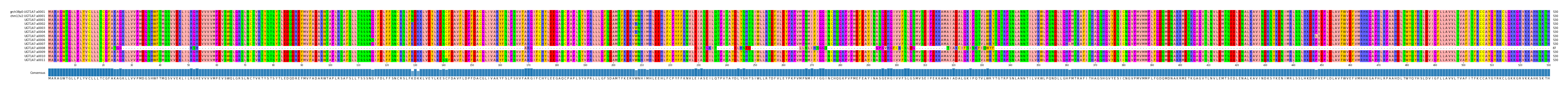 Multiple Alignments (by translate haplotype frequency)