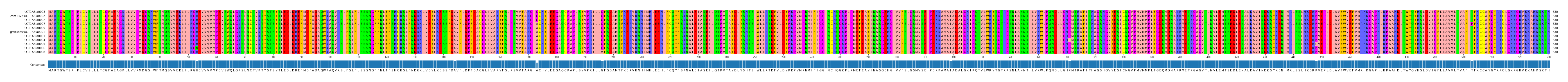 Multiple Alignments (by translate haplotype similarity)
