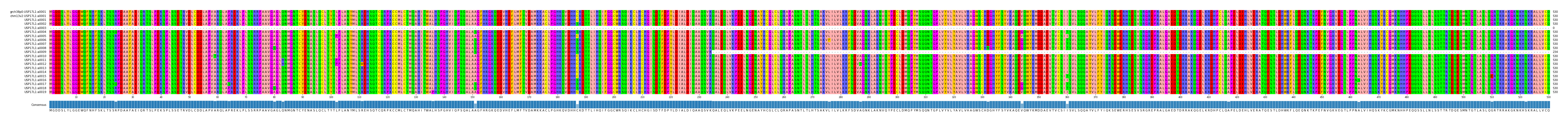 Multiple Alignments (by translate haplotype frequency)