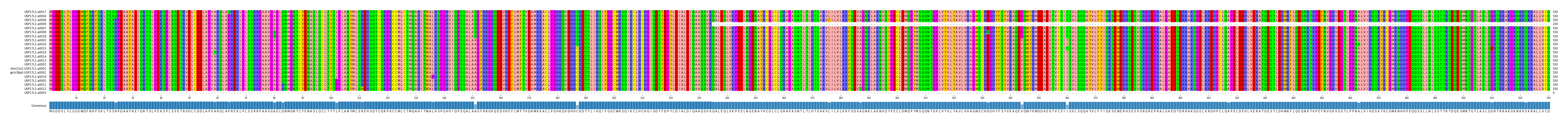 Multiple Alignments (by translate haplotype similarity)