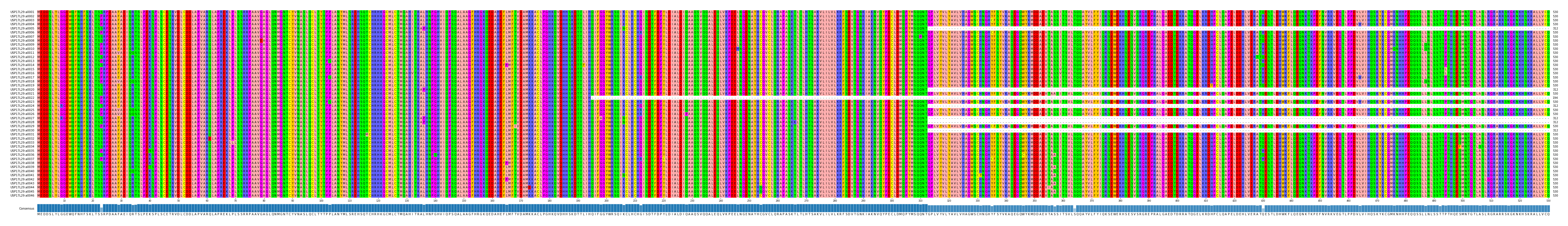 Multiple Alignments (by translate haplotype frequency)
