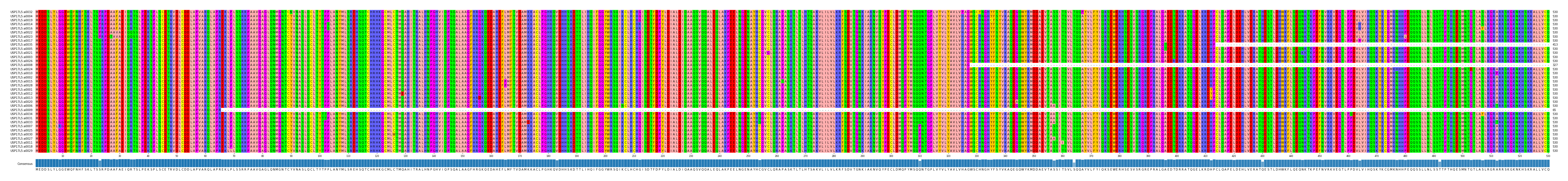 Multiple Alignments (by translate haplotype similarity)