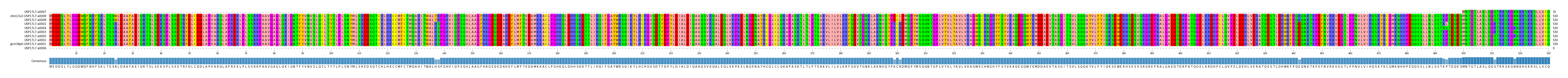 Multiple Alignments (by translate haplotype similarity)