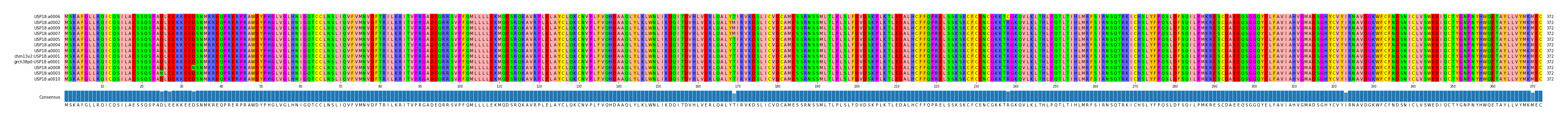 Multiple Alignments (by translate haplotype similarity)