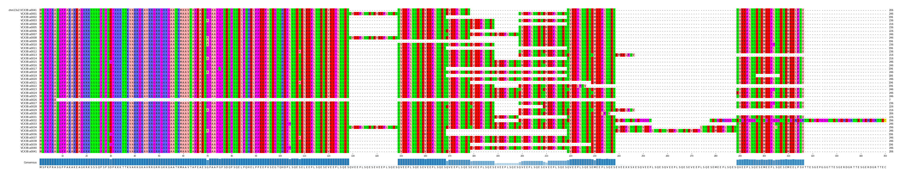 Multiple Alignments (by translate haplotype frequency)