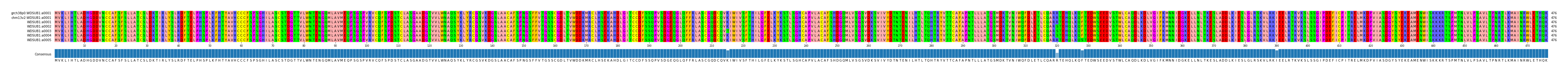 Multiple Alignments (by translate haplotype frequency)