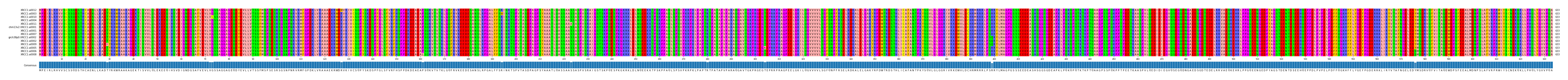 Multiple Alignments (by translate haplotype similarity)