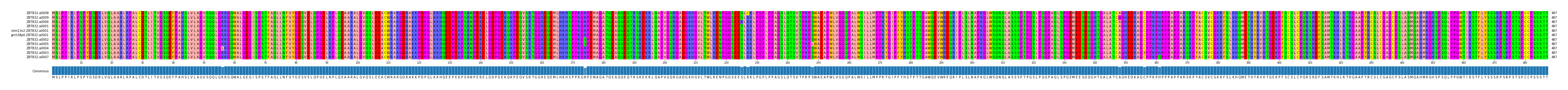 Multiple Alignments (by translate haplotype similarity)