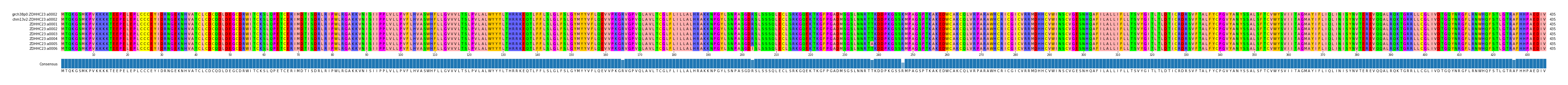 Multiple Alignments (by translate haplotype frequency)