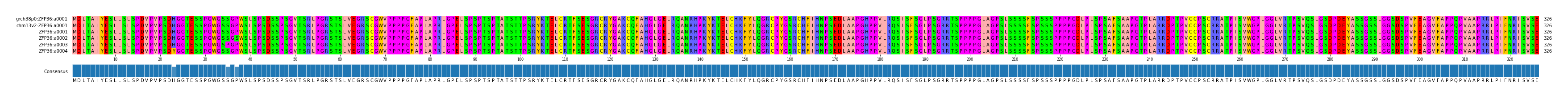 Multiple Alignments (by translate haplotype frequency)