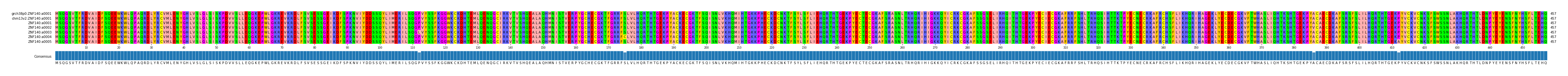 Multiple Alignments (by translate haplotype frequency)