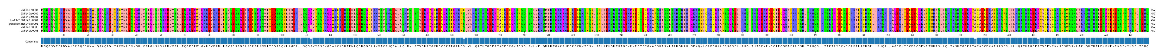 Multiple Alignments (by translate haplotype similarity)
