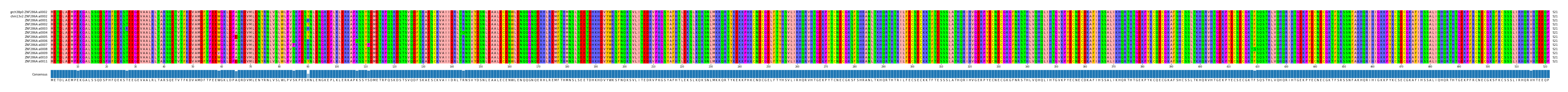 Multiple Alignments (by translate haplotype frequency)