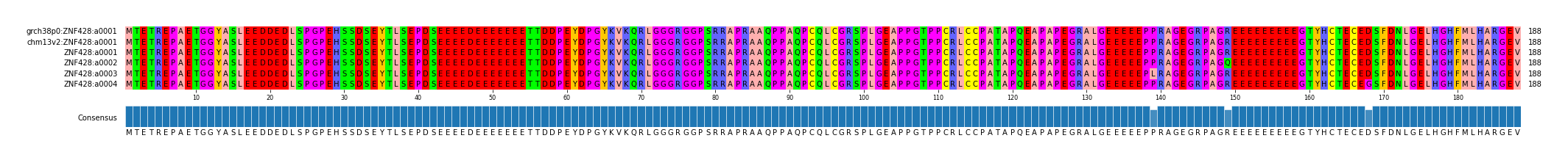 Multiple Alignments (by translate haplotype frequency)
