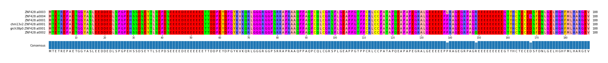 Multiple Alignments (by translate haplotype similarity)