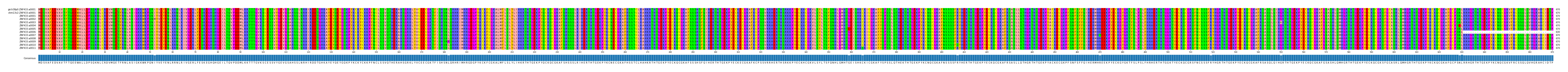 Multiple Alignments (by translate haplotype frequency)