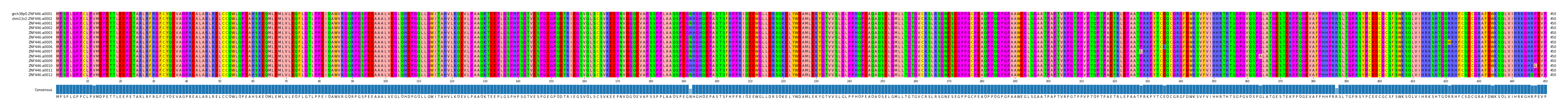 Multiple Alignments (by translate haplotype frequency)
