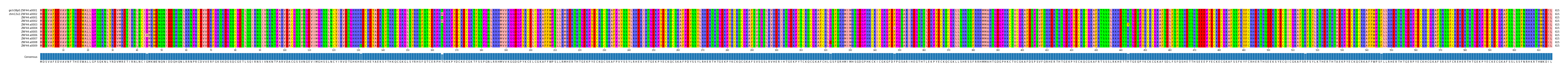Multiple Alignments (by translate haplotype frequency)