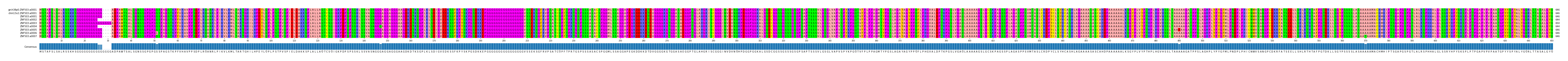 Multiple Alignments (by translate haplotype frequency)