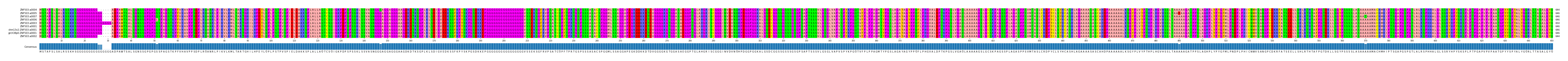 Multiple Alignments (by translate haplotype similarity)