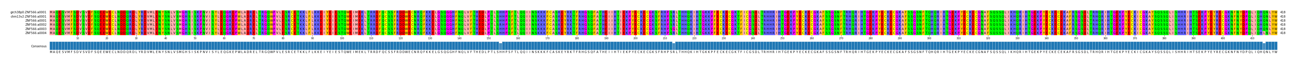 Multiple Alignments (by translate haplotype frequency)