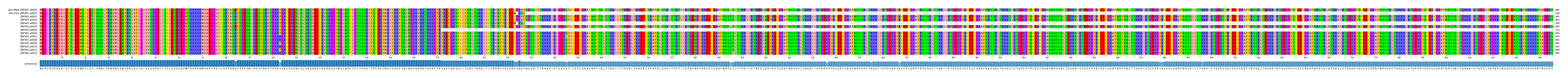 Multiple Alignments (by translate haplotype frequency)