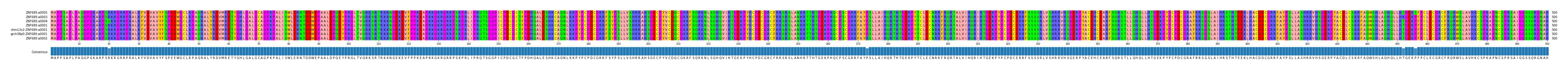 Multiple Alignments (by translate haplotype similarity)