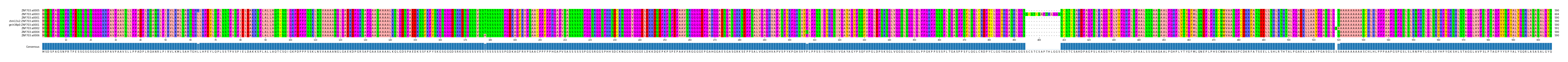 Multiple Alignments (by translate haplotype similarity)