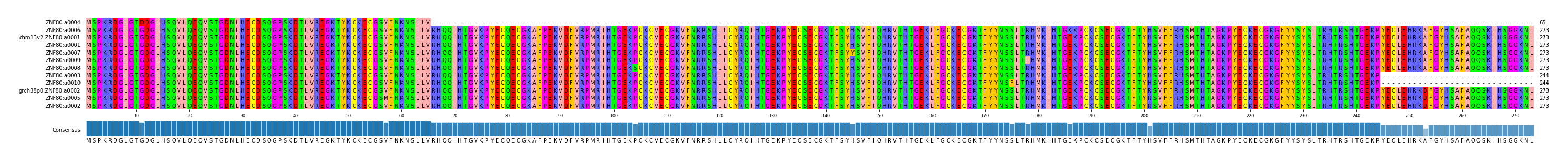 Multiple Alignments (by translate haplotype similarity)