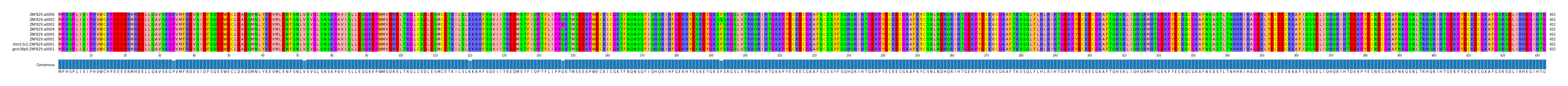 Multiple Alignments (by translate haplotype similarity)