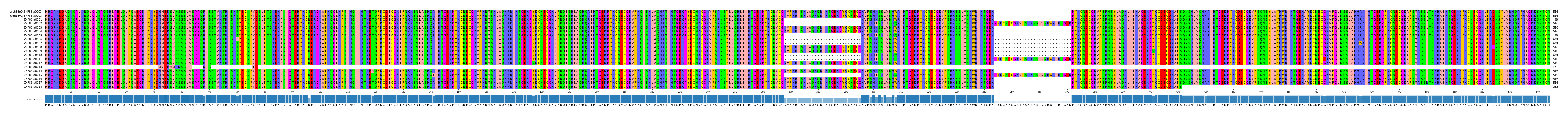 Multiple Alignments (by translate haplotype frequency)