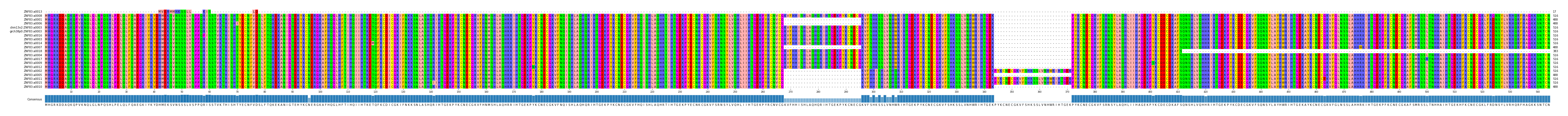 Multiple Alignments (by translate haplotype similarity)