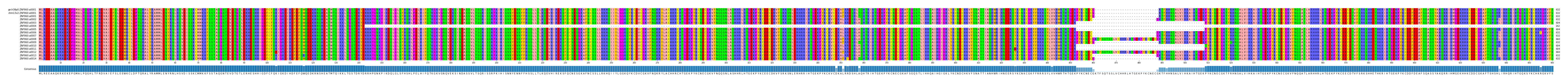 Multiple Alignments (by translate haplotype frequency)